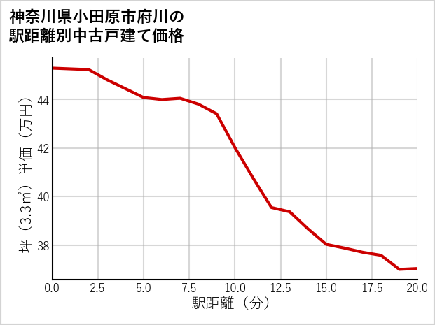 神奈川県小田原市府川の徒歩距離別の中古戸建て坪単価