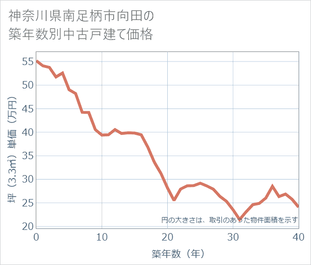 神奈川県南足柄市向田の築年数別の中古戸建て坪単価