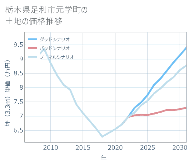 栃木県足利市元学町の土地価格推移