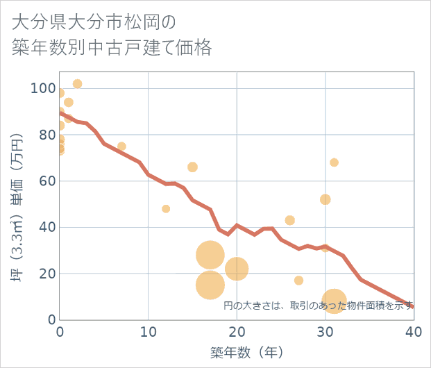 大分県大分市松岡の築年数別の中古戸建て坪単価