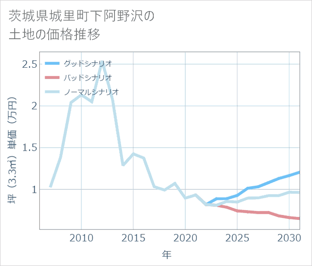 茨城県城里町下阿野沢の土地価格推移