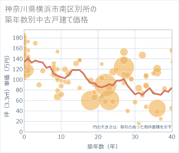 神奈川県横浜市南区別所の築年数別の中古戸建て坪単価