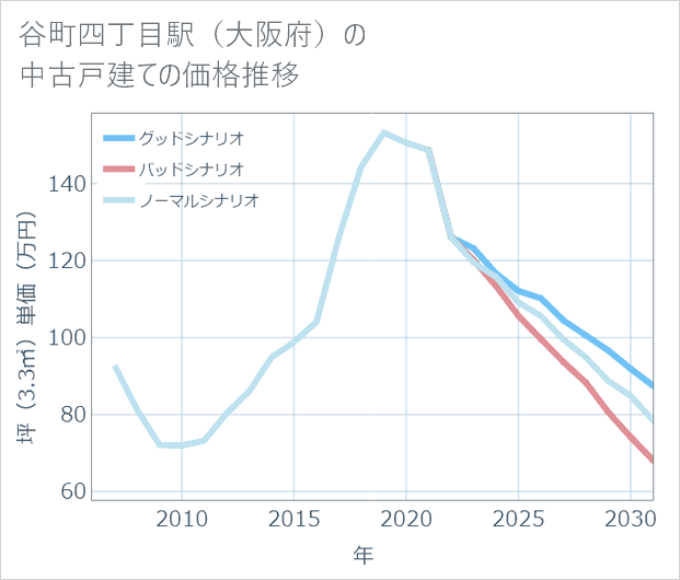 谷町四丁目駅(大阪府)の中古戸建て価格推移