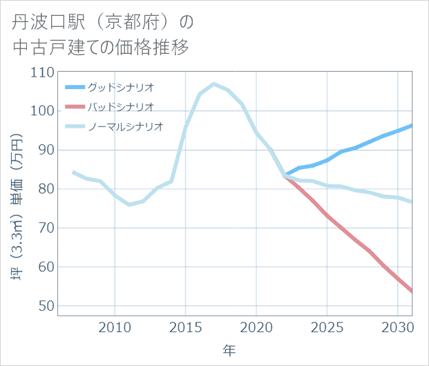 丹波口駅(京都府)の中古戸建て価格推移