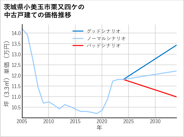 茨城県小美玉市栗又四ケの中古戸建て価格推移