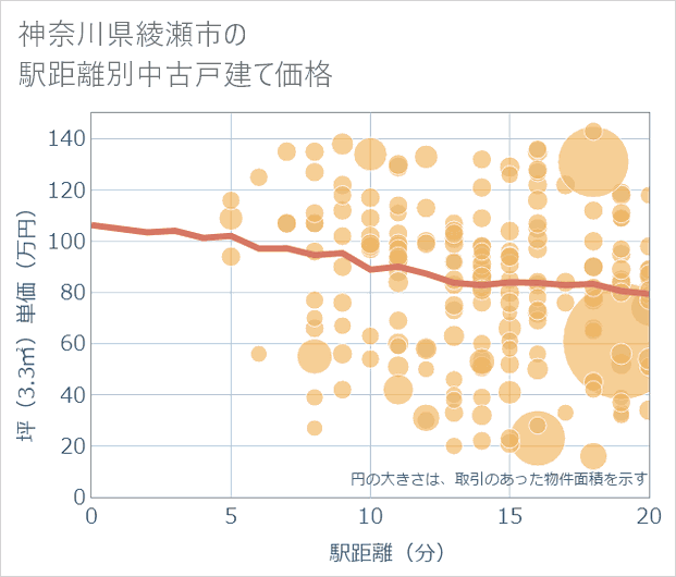 神奈川県綾瀬市の徒歩距離別の中古戸建て坪単価