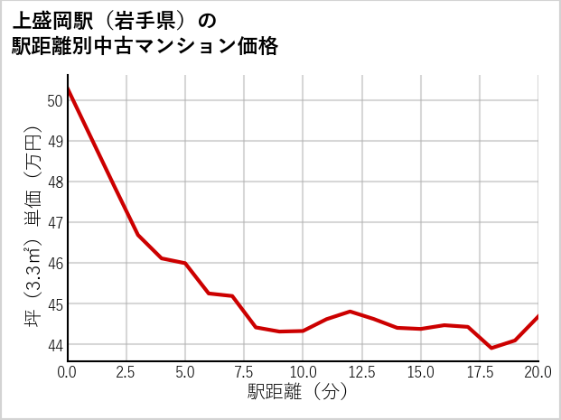 上盛岡駅（岩手県）の徒歩距離別の中古マンション坪単価