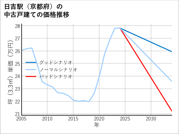 日吉駅（京都府）の中古戸建て価格推移