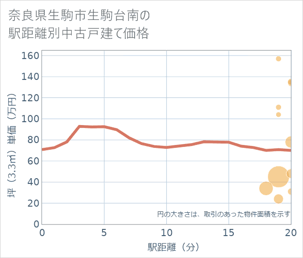 奈良県生駒市生駒台南の徒歩距離別の中古戸建て坪単価