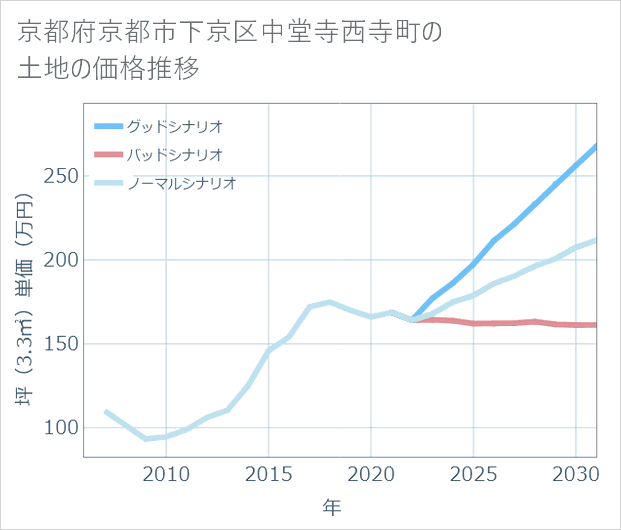 京都府京都市下京区中堂寺西寺町の土地価格推移