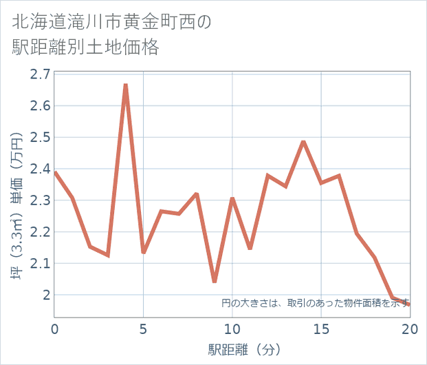 北海道滝川市黄金町西の徒歩距離別の土地坪単価