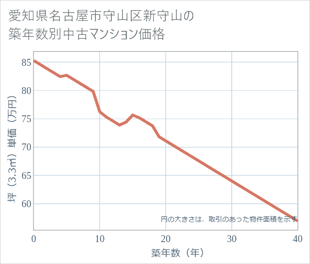 愛知県名古屋市守山区新守山の築年数別の中古マンション坪単価