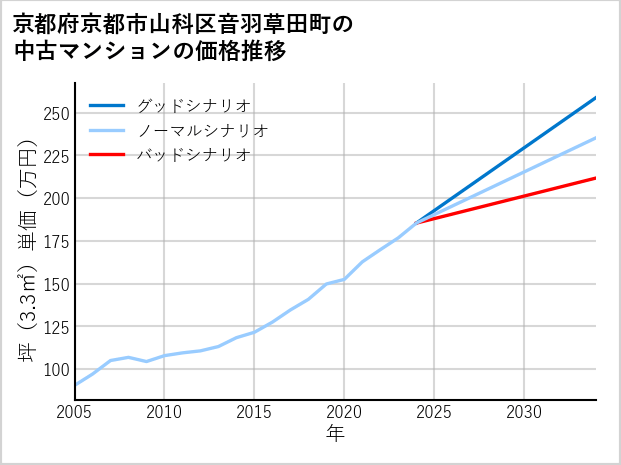 京都府京都市山科区音羽草田町の中古マンション価格推移