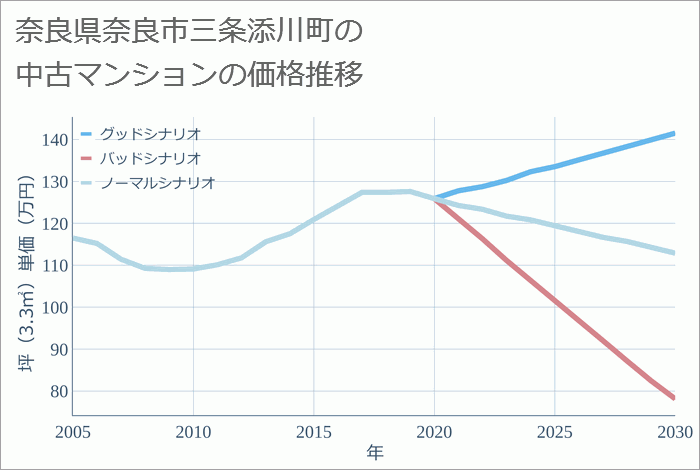 奈良県奈良市三条添川町の中古マンション価格推移