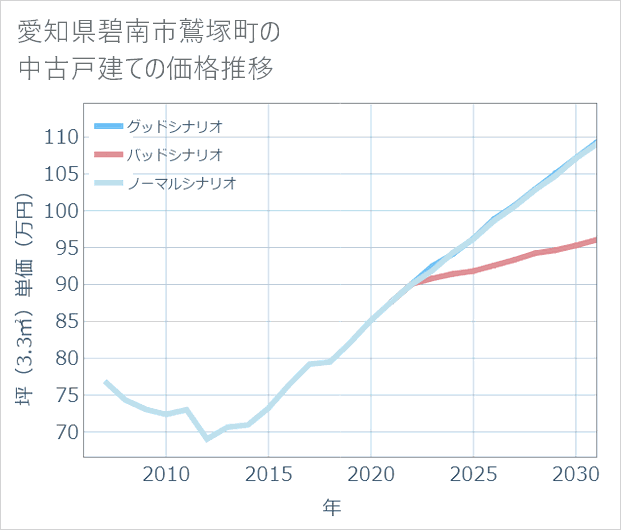 愛知県碧南市鷲塚町の中古戸建て価格推移