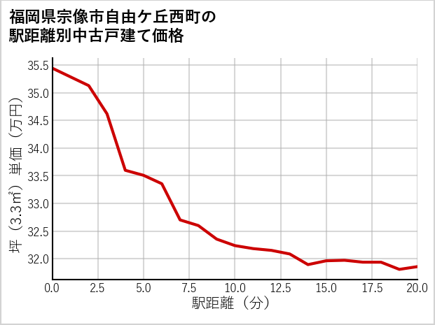 福岡県宗像市自由ケ丘西町の徒歩距離別の中古戸建て坪単価