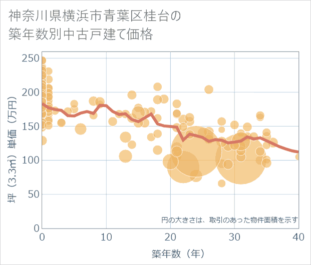 神奈川県横浜市青葉区桂台の築年数別の中古戸建て坪単価