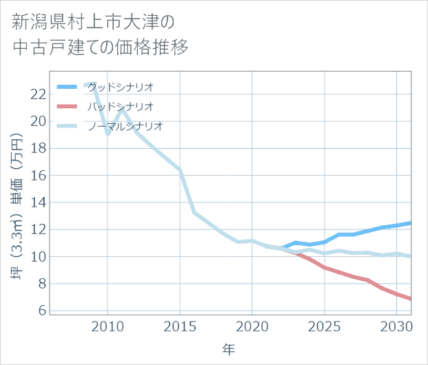 新潟県村上市大津の中古戸建て価格推移