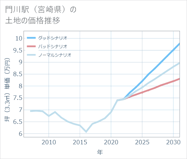 門川駅（宮崎県）の土地価格推移