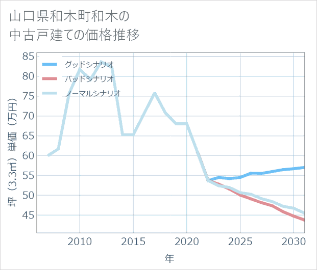 山口県和木町和木の中古戸建て価格推移
