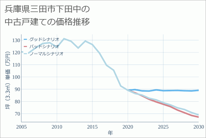 兵庫県三田市下田中の中古戸建て価格推移