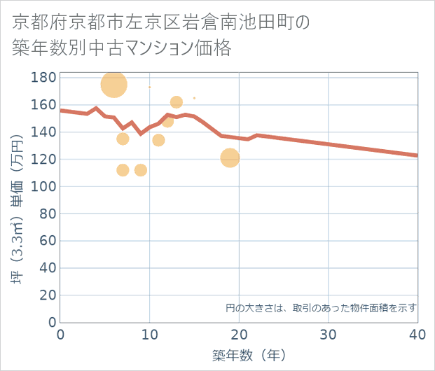 京都府京都市左京区岩倉南池田町の築年数別の中古マンション坪単価