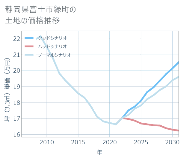 静岡県富士市緑町の土地価格推移