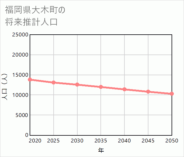 大木町の将来推計人口