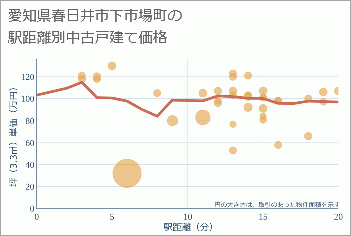 愛知県春日井市下市場町の徒歩距離別の中古戸建て坪単価