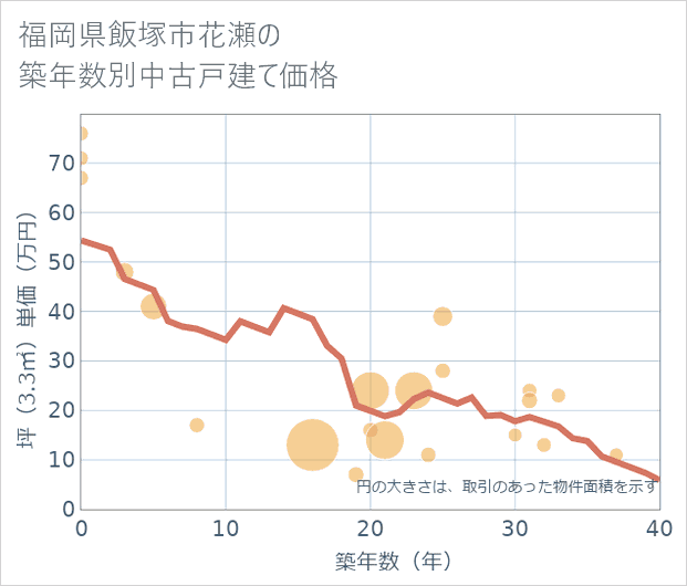 福岡県飯塚市花瀬の築年数別の中古戸建て坪単価