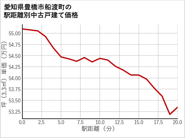 愛知県豊橋市船渡町の徒歩距離別の中古戸建て坪単価