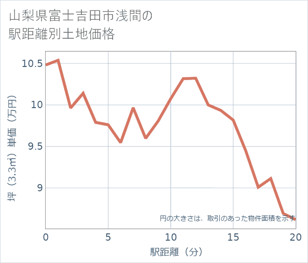 山梨県富士吉田市浅間の徒歩距離別の土地坪単価