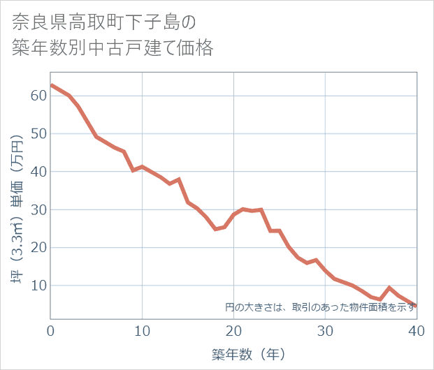 奈良県高取町下子島の築年数別の中古戸建て坪単価