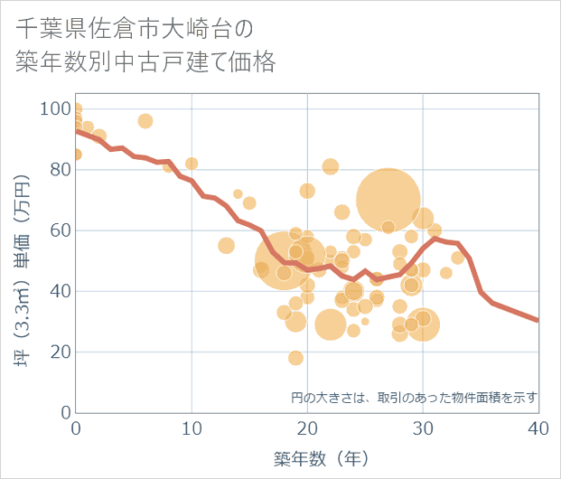 千葉県佐倉市大崎台の築年数別の中古戸建て坪単価