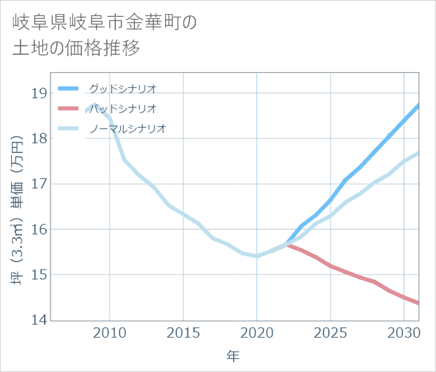 岐阜県岐阜市金華町の土地価格推移