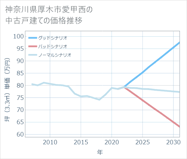 神奈川県厚木市愛甲西の中古戸建て価格推移