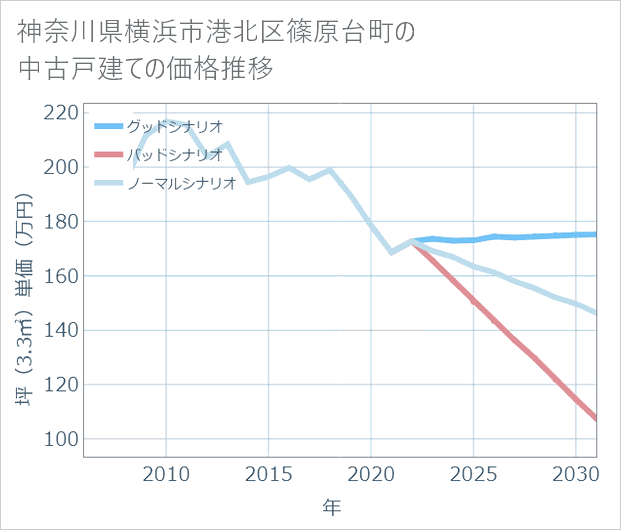 神奈川県横浜市港北区篠原台町の中古戸建て価格推移