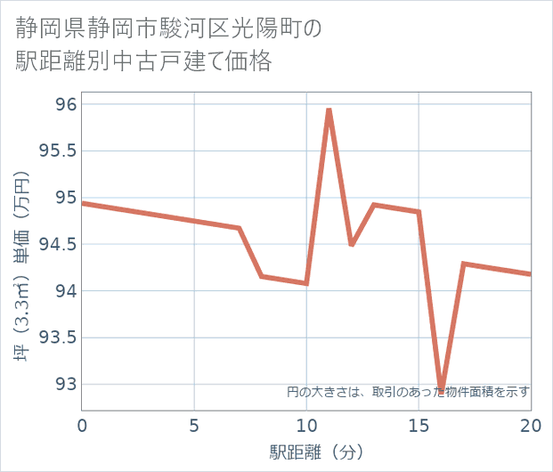 静岡県静岡市駿河区光陽町の徒歩距離別の中古戸建て坪単価