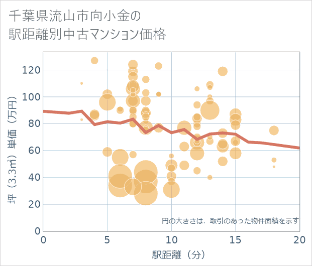 千葉県流山市向小金の徒歩距離別の中古マンション坪単価
