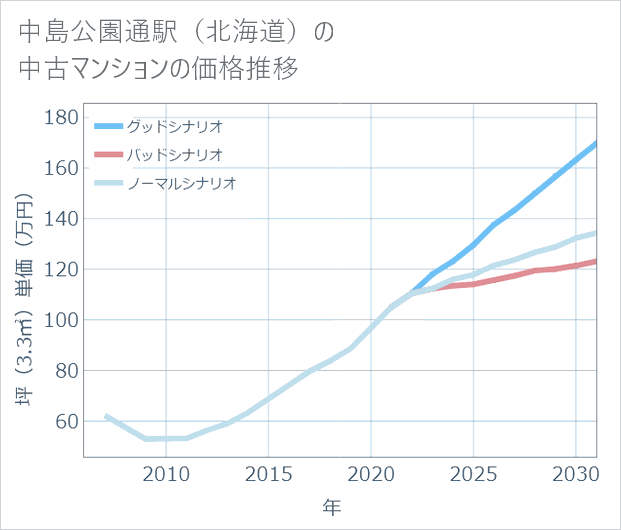 中島公園通駅(北海道)の中古マンション価格推移