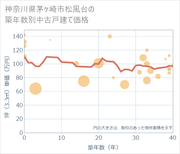 神奈川県茅ケ崎市松風台の築年数別の中古戸建て坪単価