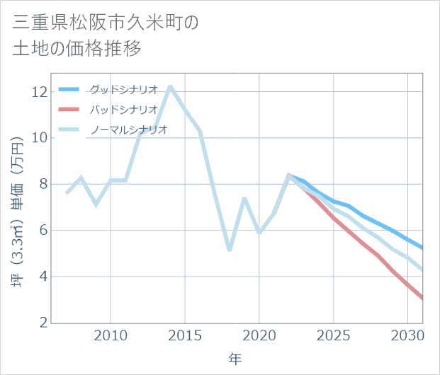 三重県松阪市久米町の土地価格推移