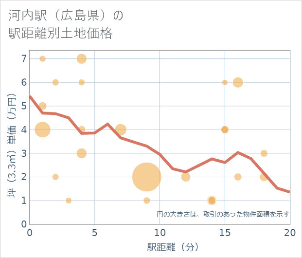 河内駅(広島県)の徒歩距離別の土地坪単価