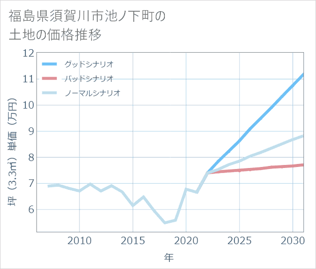 福島県須賀川市池ノ下町の土地価格推移