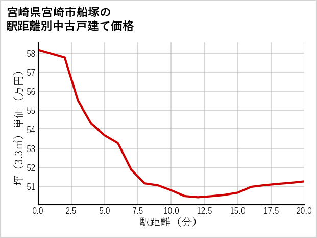 宮崎県宮崎市船塚の徒歩距離別の中古戸建て坪単価