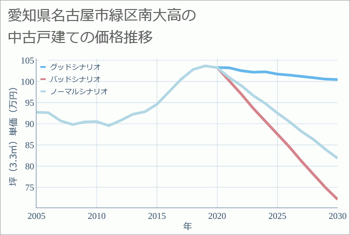 愛知県名古屋市緑区南大高の中古戸建て価格推移