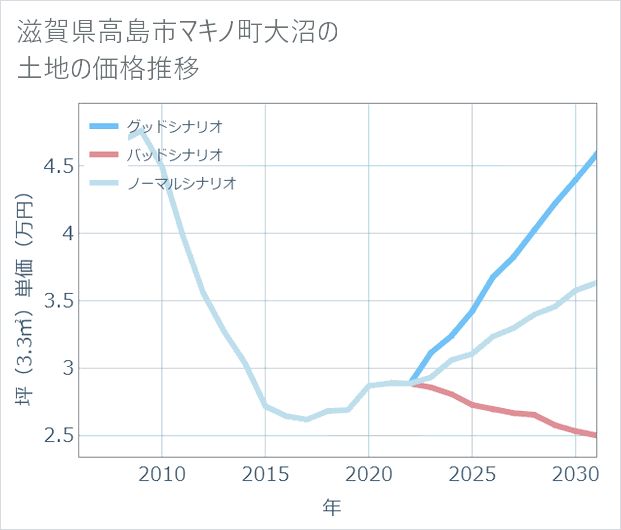 滋賀県高島市マキノ町大沼の土地価格推移