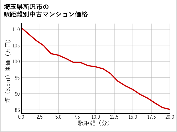埼玉県所沢市の徒歩距離別の中古マンション坪単価