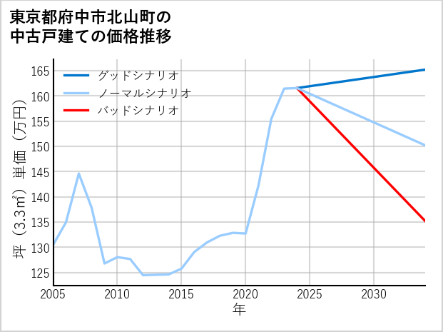東京都府中市北山町の中古戸建て価格推移