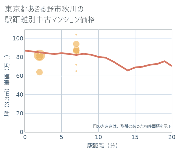 東京都あきる野市秋川の徒歩距離別の中古マンション坪単価